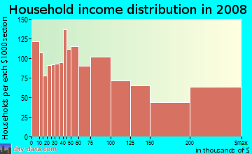 Household income distribution in 2009 in NoHo in New York neighborhood in NY