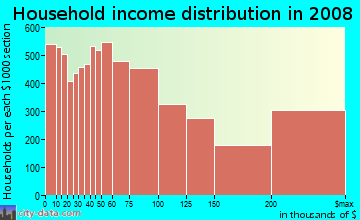 Household income distribution in 2009 in Midtown West in New York neighborhood in NY