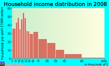 Household income distribution in 2009 in Morris Park in Bronx neighborhood in NY
