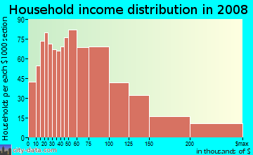 Household income distribution in 2009 in Schuylerville in Bronx neighborhood in NY