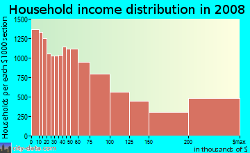 Household income distribution in 2009 in Castle Hill in Bronx neighborhood in NY