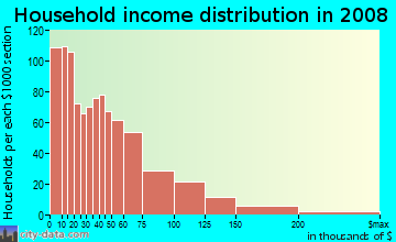 Household income distribution in 2009 in Arrochar in Staten Island neighborhood in NY