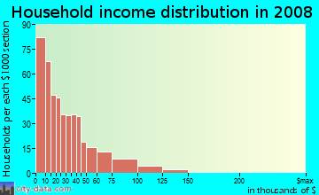Household income distribution in 2009 in Grant City in Staten Island neighborhood in NY