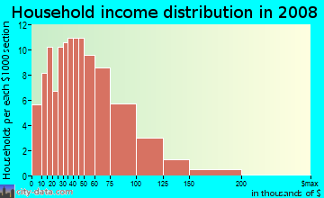 Household income distribution in 2009 in Spuyten Duyvil in Bronx neighborhood in NY