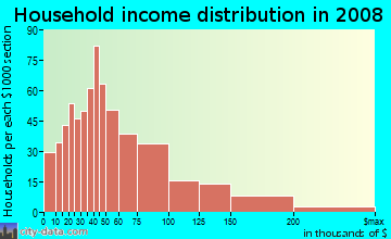 Household income distribution in 2009 in Clason Point in Bronx neighborhood in NY