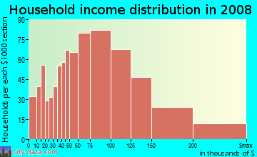 Household income distribution in 2009 in Arden Heights in Staten Island neighborhood in NY