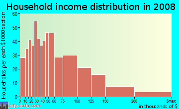 Household income distribution in 2009 in Pelham Gardens in Bronx neighborhood in NY