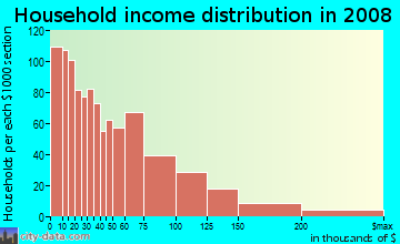 Household income distribution in 2009 in Throgs Neck in Bronx neighborhood in NY