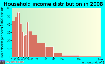 Household income distribution in 2009 in Fishbay in Bronx neighborhood in NY