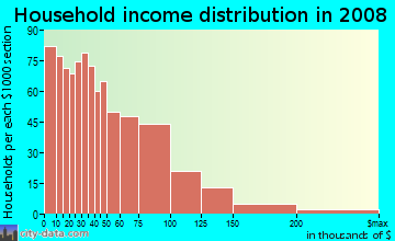 Household income distribution in 2009 in Pelham Bay in Bronx neighborhood in NY