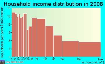 Household income distribution in 2009 in Huntington Village in Huntington neighborhood in NY