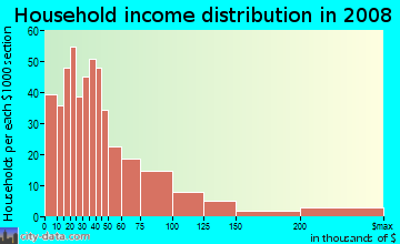 Household income distribution in 2009 in Victorian Village in Columbus neighborhood in OH