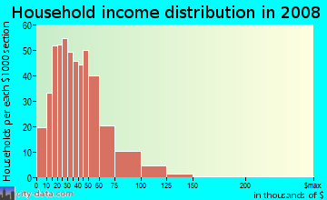 Household income distribution in 2008 in Memorial Park in Euclid neighborhood in OH