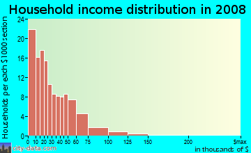 Household income distribution in 2009 in Downtown Elyria in Elyria neighborhood in OH