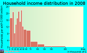 Household income distribution in 2009 in Fairhill Village in Cleveland neighborhood in OH
