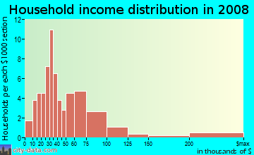 Household income distribution in 2009 in Central in Cleveland neighborhood in OH