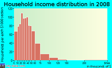 Household income distribution in 2009 in Puritas-Longmead in Cleveland neighborhood in OH