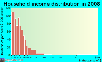 Household income distribution in 2009 in North Broadway in Cleveland neighborhood in OH