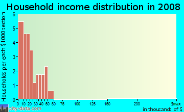 Household income distribution in 2009 in Warehouse District in Columbus neighborhood in OH