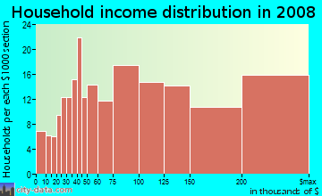 Household income distribution in 2009 in Norwalk South of Alondra in Norwalk neighborhood in CA