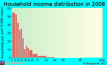 Household income distribution in 2009 in Weinland Park in Columbus neighborhood in OH