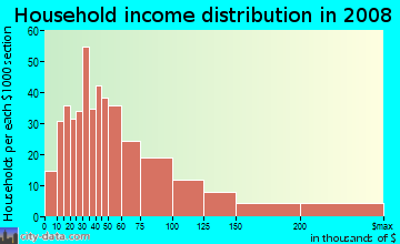 Household income distribution in 2009 in Schumacher Place in Columbus neighborhood in OH
