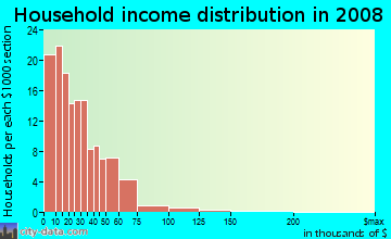Household income distribution in 2009 in Lincoln Park in Columbus neighborhood in OH