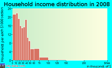 Household income distribution in 2009 in Hungarian Village in Columbus neighborhood in OH