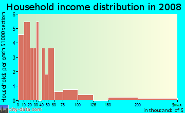 Household income distribution in 2009 in Innis Gardens in Columbus neighborhood in OH