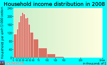 Household income distribution in 2009 in North Linden in Columbus neighborhood in OH