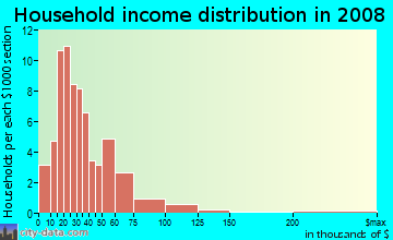 Household income distribution in 2009 in Philadelphia Woods in Dayton neighborhood in OH