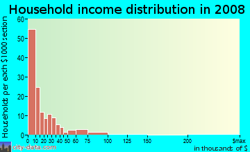 Household income distribution in 2009 in North East in Columbus neighborhood in OH