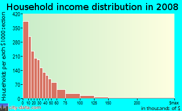 Household income distribution in 2009 in Downtown in Columbus neighborhood in OH