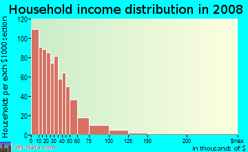 Household income distribution in 2009 in Overlook in Cleveland neighborhood in OH