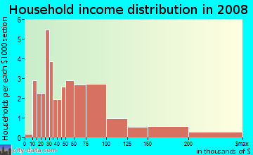 Household income distribution in 2009 in Plain Center Estates in Canton neighborhood in OH