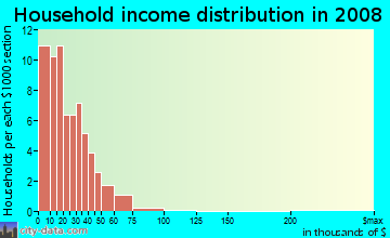 Household income distribution in 2009 in Newton Zone in Canton neighborhood in OH