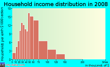 Household income distribution in 2009 in Liberty Bell in Brook Park neighborhood in OH