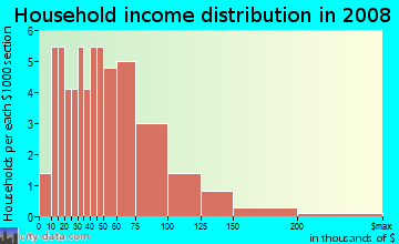 Household income distribution in 2009 in Sandstone Ridge in Berea neighborhood in OH