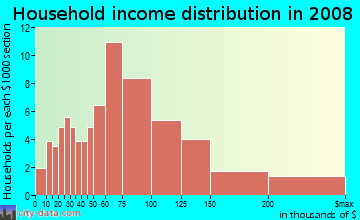 Household income distribution in 2009 in Neighborhood B in Rohnert Park neighborhood in CA