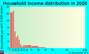 Household income distribution in 2009 in Shoreland in Toledo neighborhood in OH