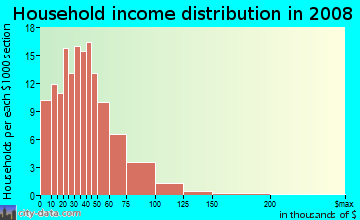 Household income distribution in 2009 in Stickney in Toledo neighborhood in OH
