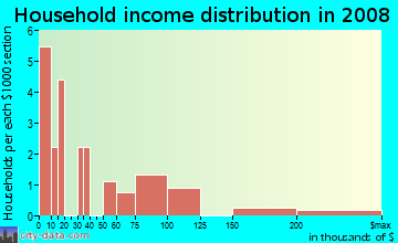 Household income distribution in 2009 in Indian Hills in Toledo neighborhood in OH