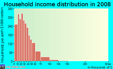 Household income distribution in 2009 in Northeast Canton in Canton neighborhood in OH