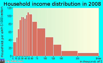 Household income distribution in 2009 in Neighborhood S in Rohnert Park neighborhood in CA
