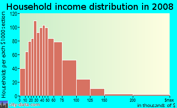 Household income distribution in 2009 in Lands End in Westlake neighborhood in OH