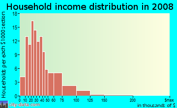 Household income distribution in 2009 in BUMA in Toledo neighborhood in OH