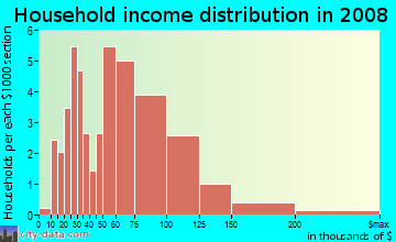 Household income distribution in 2009 in Clarkwood Estates in Warrensville Heights neighborhood in OH