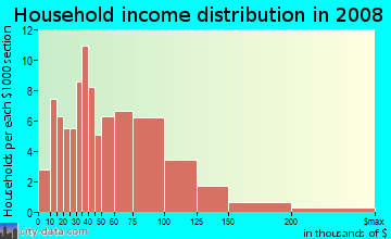 Household income distribution in 2009 in Sunnyside in Vermilion neighborhood in OH