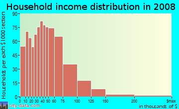 Household income distribution in 2009 in Bexley Park in Cleveland neighborhood in OH