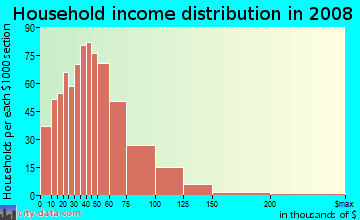 Household income distribution in 2009 in Mayfield Road Area in Cleveland neighborhood in OH